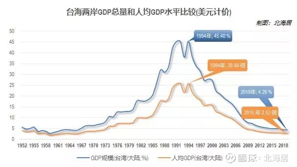 【经济】2019年台湾省GDP总量已被福建省超