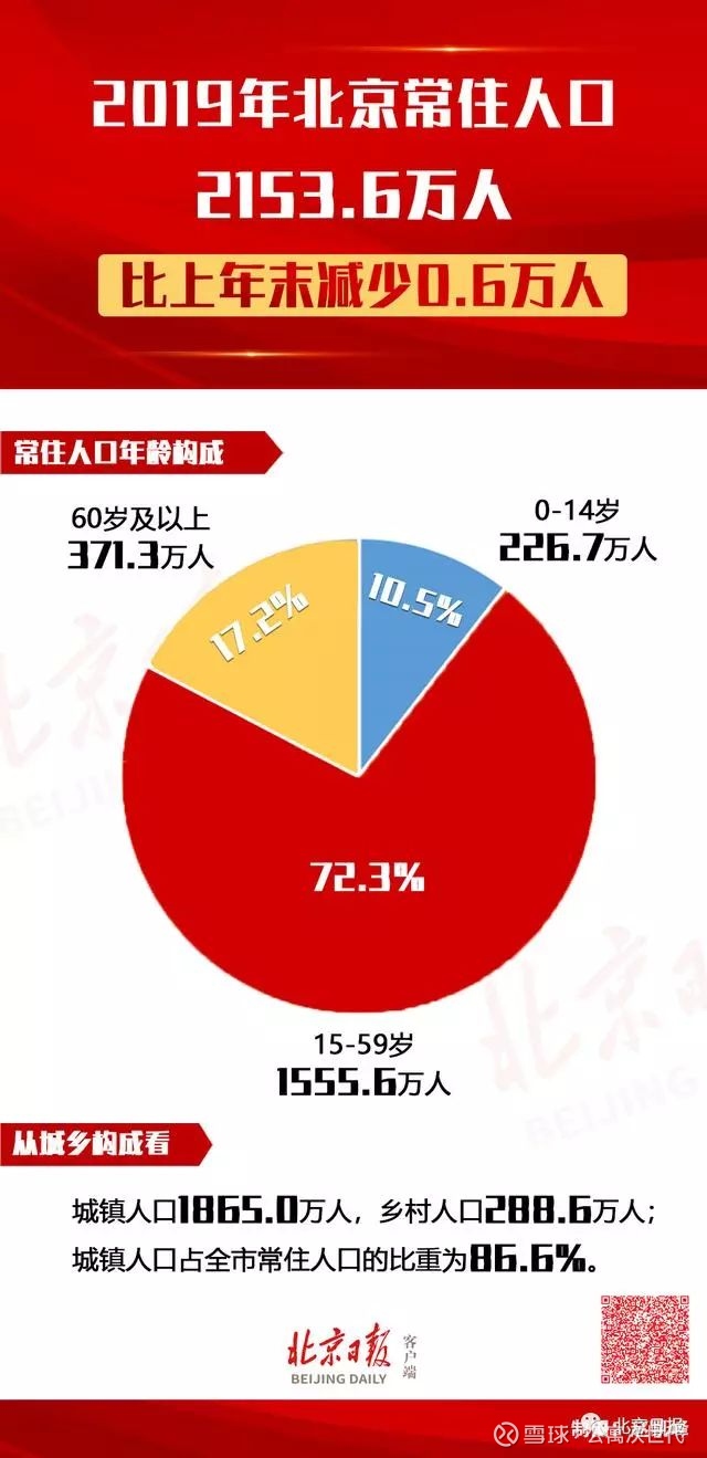 北京人口2019年又降了