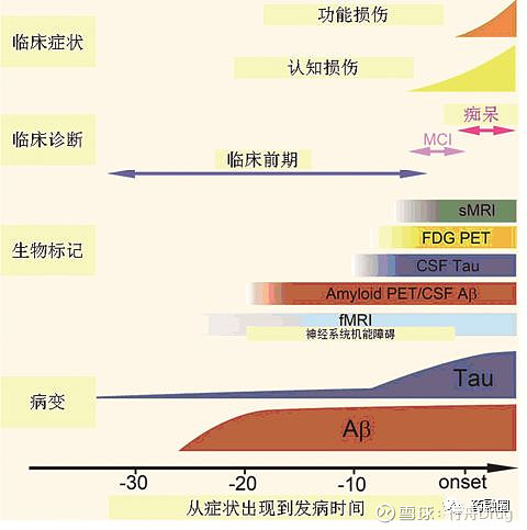 阿尔茨海默症2020全球临床进展 阿尔茨海默症(AD)占痴呆患者病因的约60%～80%，以记忆缺失和认知功能障碍为特征，通常进行性加重且有精神 ...