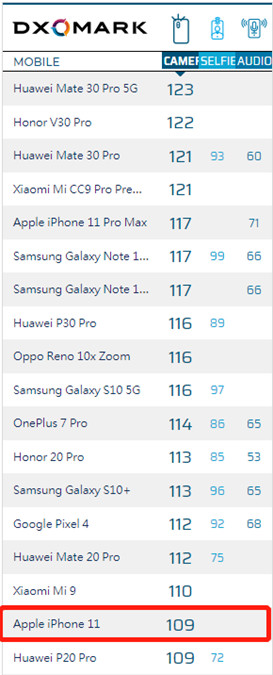 Dxo公布iphone 11相机得分为109 排在小米9 之后集微网消息 文 叶子 今天dxomark官方发布了iphone 11 相机分数 的相机评分 总得分109 其中拍照