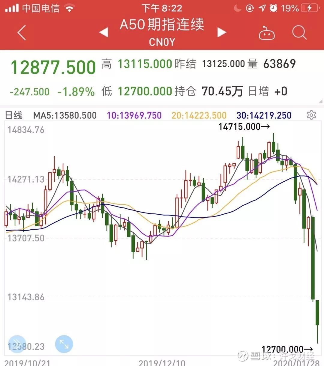 暴跌8%！A50先跌为敬，A股悬了？ 来源：财经真相富时A50 暴跌8%左右受新型冠状病毒疫情影响，新加坡富时A50  期指当月连续指数近两日暴跌8%左...