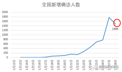 2, 全国新增确诊人数在增加,湖北除武汉以外的城市确诊人数在增加