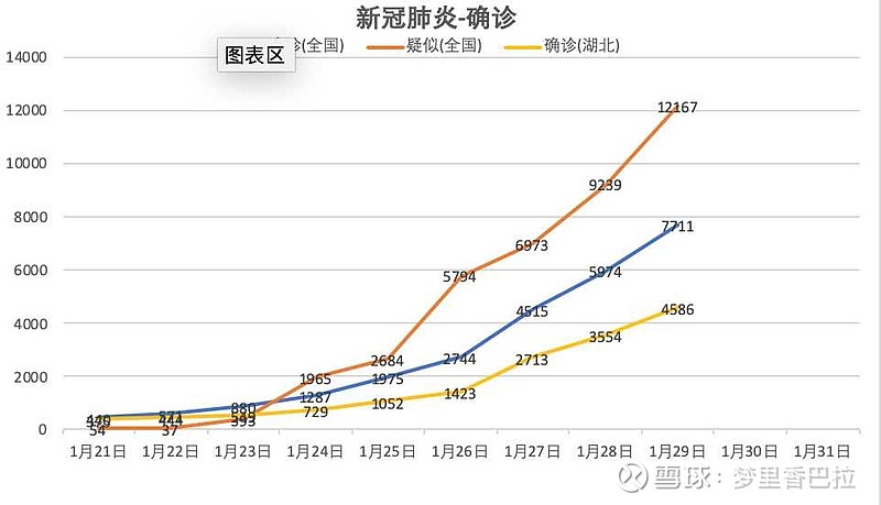新冠肺炎统计20200129 个人统计的新增新冠肺炎数据,形势不乐观,确诊
