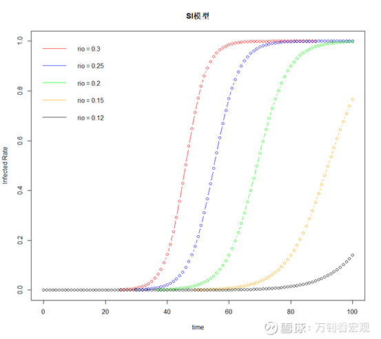 几个经典的传染病模型及其R实现