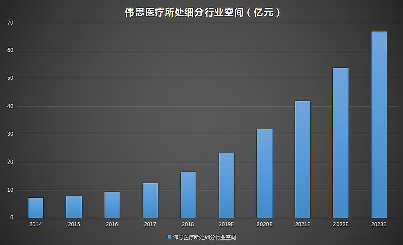 伟思医疗小而美的康复医疗器械制造商