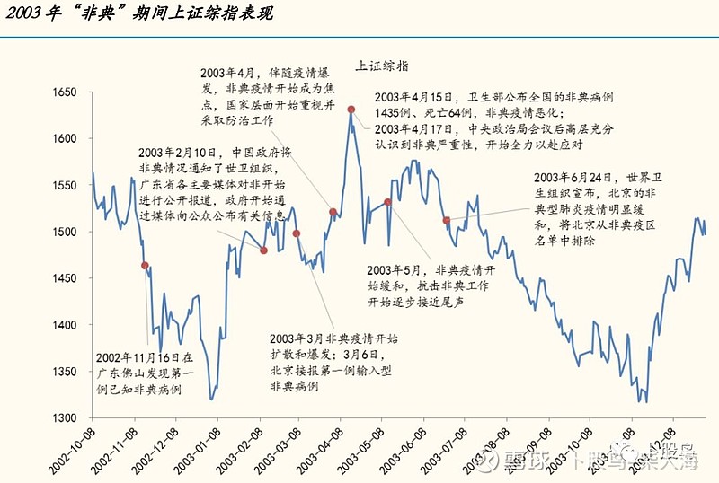 非典期间股票走势财经须知