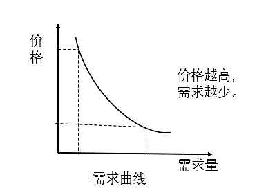 需求曲线商品的价格增高,会让工厂的产量增加,产量增加会抑制价格上涨