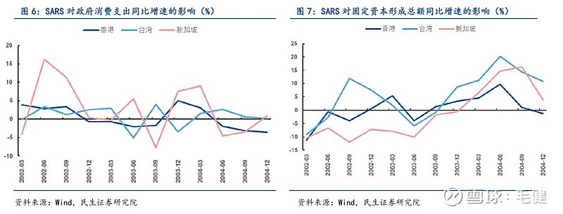 新冠肺炎疫情对中国经济与市场的影响——兼论与sars疫情的异同