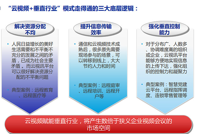 把握云视频崛起中的视频会议行业红利 申万宏源马晓天硬件视频会议增速趋缓 基于云的软件视频会议正逐步占据主导地位 国内硬件视频会议市场处于成熟期 空间约6亿美元 增速已