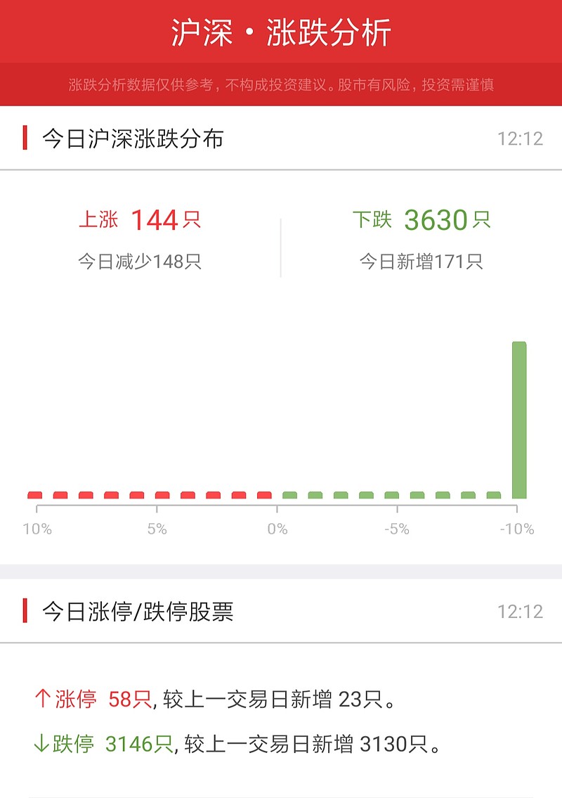 写在3000股跌停写在3000股跌停中午休息时间，写两句。今天开盘了，目前（中午收盘）3146股跌停，沪深一共3774只股票，占比83.3...