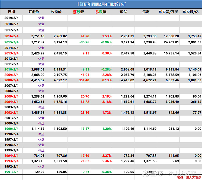 2月4日历年同期同日股市晴履表3日上证指数回顾历年2月4日历史同期涨跌指数明细如下 上证指数 Sh 达人大观察 91年 12月开盘日开始 小编统计