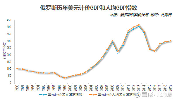 【经济】2019年俄罗斯人均gdp初值达11529美元