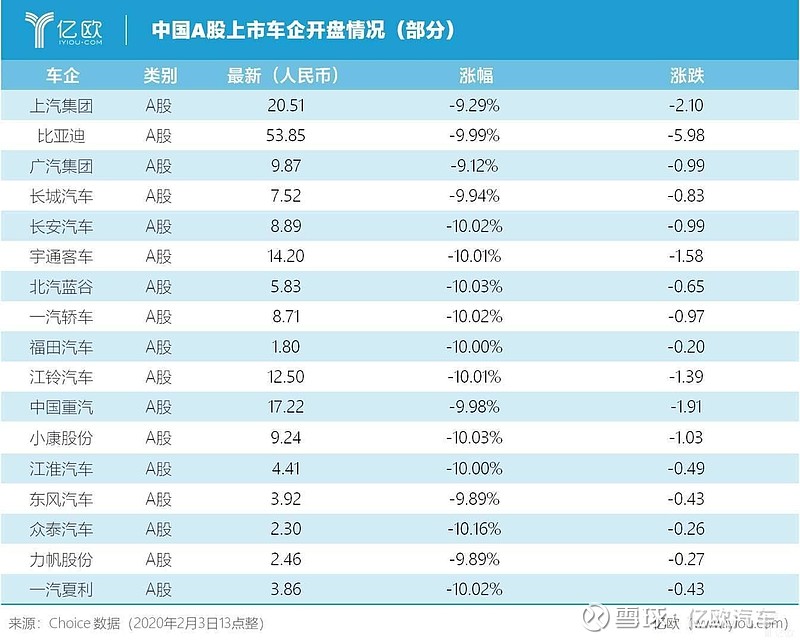 在model 3的銷量支撐下,特斯拉仍然霸佔全球電動車銷量排行第一車企的