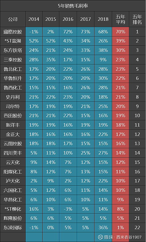 22家化肥公司五年毛利率排名 华鲁恒升第六 史丹利第八数据来源于同花顺 本文对比的22家化肥公司包括7家氮肥公司 分别是辉隆股份