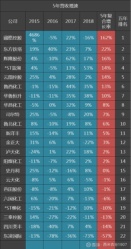 22家化肥公司五年毛利率排名 华鲁恒升第六 史丹利第八数据来源于同花顺 本文对比的22家化肥公司包括7家氮肥公司 分别是辉隆股份