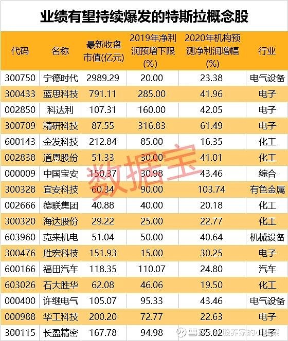 收好 业绩有望持续爆发的特斯拉概念股名单一览在新型肺炎笼罩的低迷行情下 沪指低开2685点 一度回到了2019年2月份水平 特斯拉板块是除了新型肺炎 概念股外 A