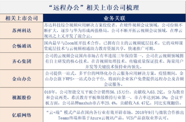 远程办公概念股成长空间有多大? 远程办公概念股成长空间有多大?