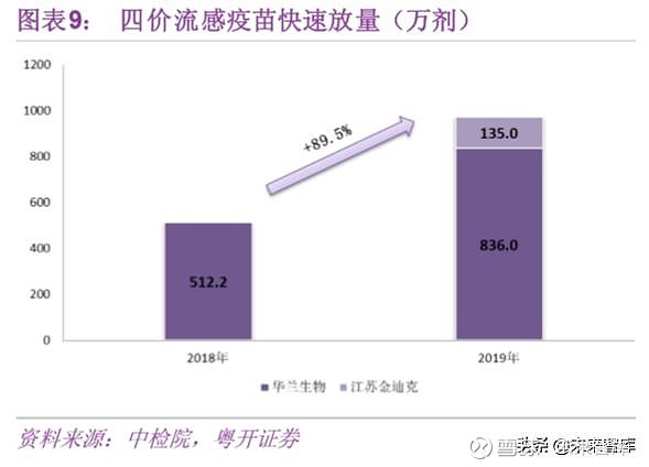 三,流感疫苗(3 價流感疫苗\4 價流感疫苗):批籤總量觸底回升,華蘭生物