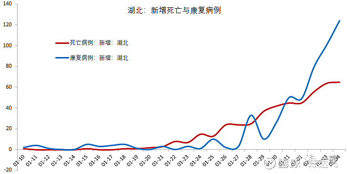 新型冠状疫情扩散中出现了四个交叉点拐点还远吗系列之六