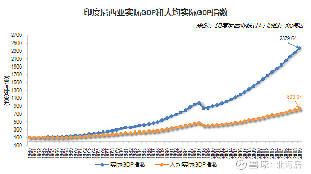 【經濟】2019年印度尼西亞人均gdp初值4175美元