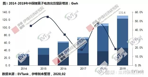 19年中国储能锂离子电池出货量达8 6gwh 同比增长22 9 近日 研究机构evtank联合伊维经济研究院在北京发布了 中国锂 离子电池产业发展白皮书 年 白皮书对19