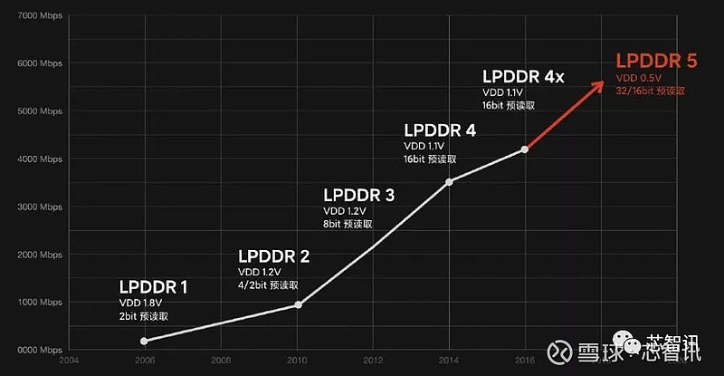 速度提升50 美光发布lpddr5内存芯片 小米10将首发2月6日上午 美光科技正式宣布全球首款低功耗lpddr5内存 Low Power Double Data Rate
