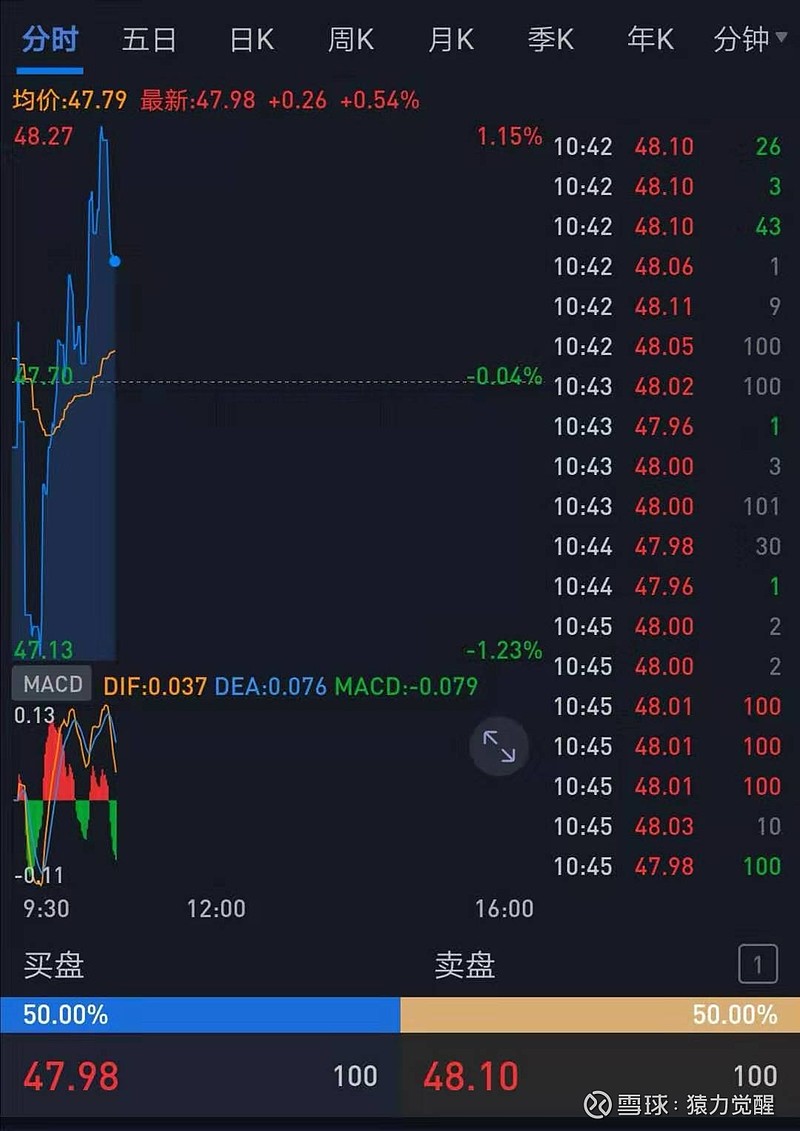 亲测—— 用IB算法指令，挑战负佣金！  很早前，看到一篇IB的科普文，大意是「用算法，有机会秒杀零佣金，甚至可能获得数倍补贴，享受负佣金」。最近刷雪球又看到这篇...