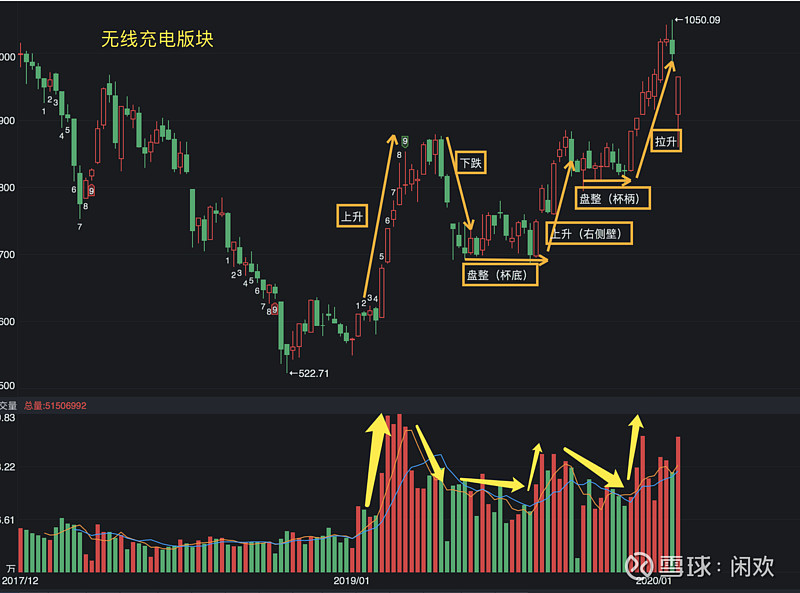 举例论证必涨形态之杯柄形态