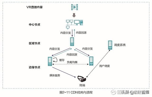 VR直播如何利用CDN实现高效传输？  第1张