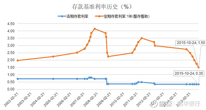 存款基准利率下降,将对于银行形成利好