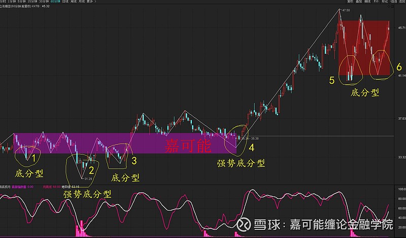 下圖的股票立訊精密002475,在構築中樞的過程中,出現階段性底部的時候