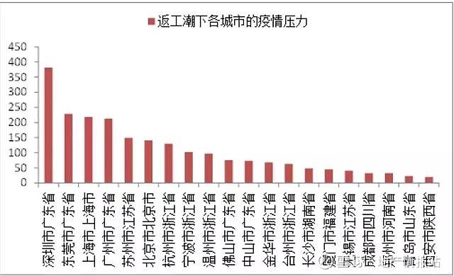 16亿人即将返程返工哪些城市防控压力最大
