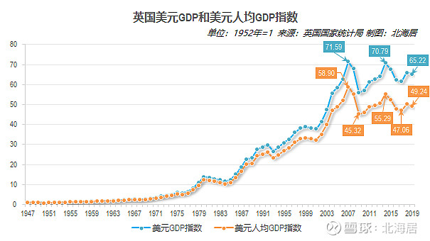 【经济】2019年英国人均gdp初值降为42303美元