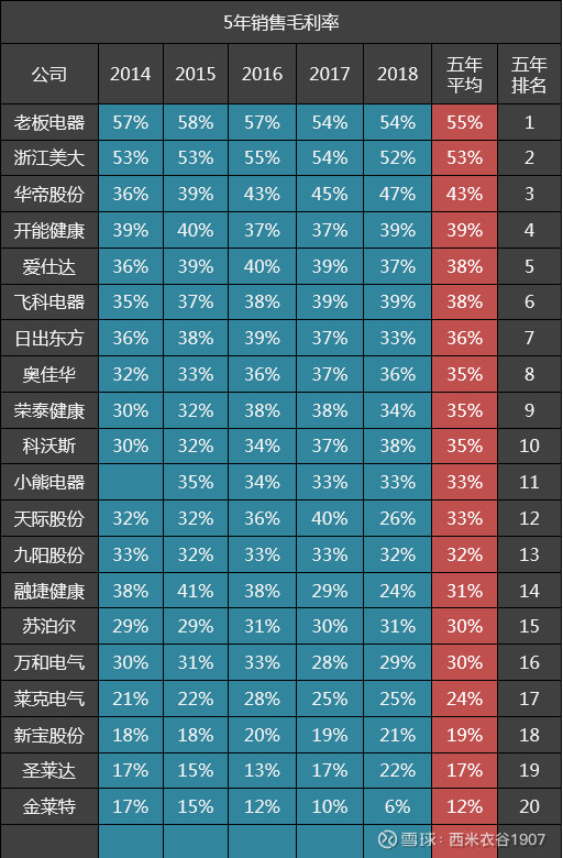 家小家电公司五年毛利率排名 老板电器第一 苏泊尔第十五数据来源于同花顺 我们先来看下家小家电公司14年到18年五年的毛利率情况 家公司中 五年平均毛利率超