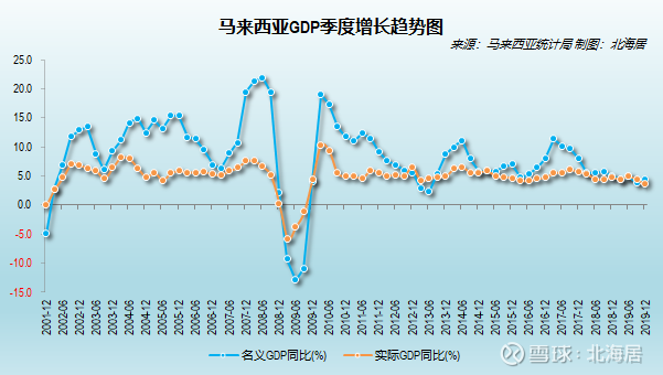 马来西亚 gdp