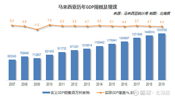 经济2019年马来西亚人均gdp初值为11193美元