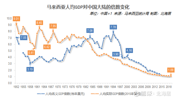 马来西亚 gdp