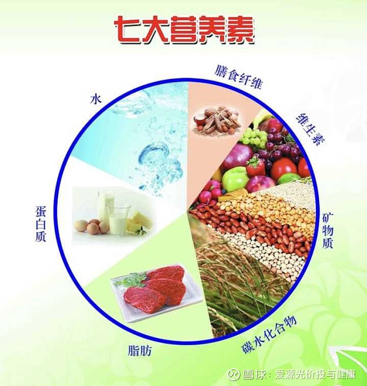 蛋白质(eg:牛奶,猪肉,鸡蛋) 5.水 微量营养素: 6.