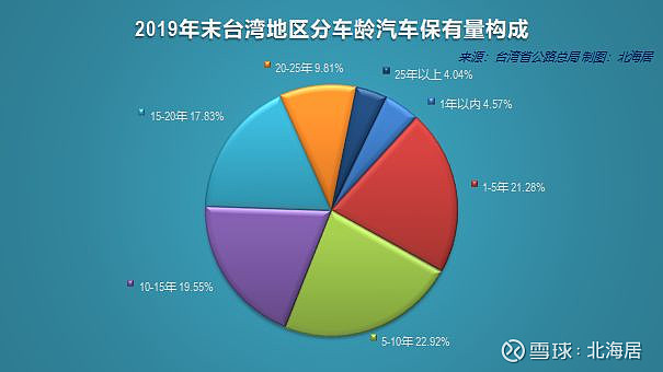 省汽車保有量達812萬輛 ▲ 截至 2019年末,臺灣省機動車保有量達2211