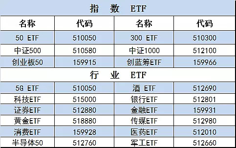 最新etf投资攻略经过两年多的科普 大家也越来越认同etf基金了 很多新朋友还是不太了解 另外etf品种目前是越来越丰富 除了我经常给大