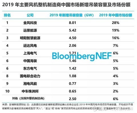 运达股份 Sz 19装机容量2gw 排名第四 看来风机确认进度比预期慢彭博新能源财经今日公布的数据显