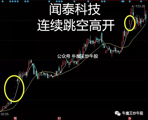 经典案例分享,连续跳空高开买入法