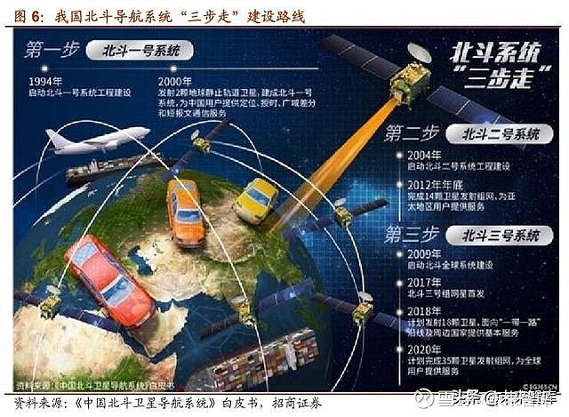 二,北斗导航系统完成全球组网在即