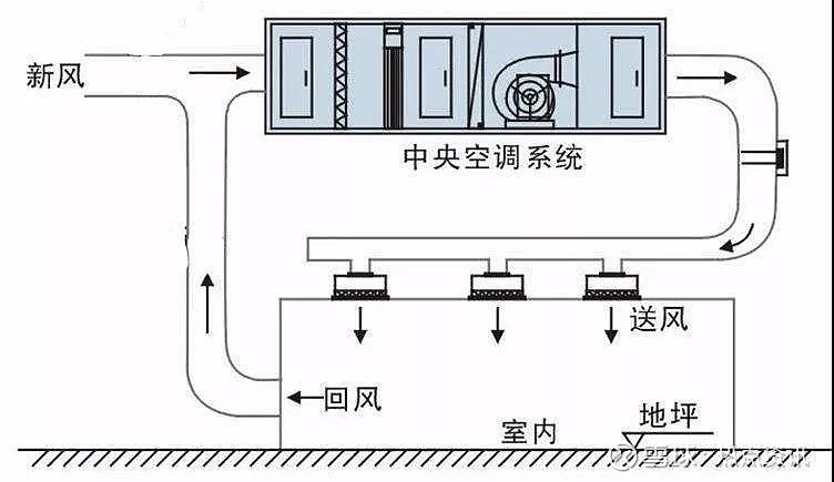中央空调风道由出风口,回风口与室内形成相对封闭空间.
