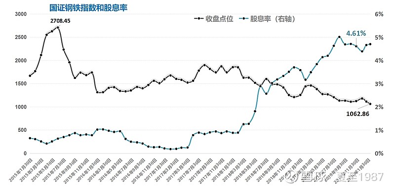 钢铁价格下跌受益行业
