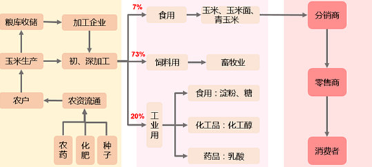 玉米产业链的上下游就像诗中的男女主一样,有一种想见不能见的伤痛.