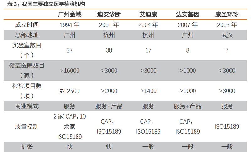 Icl迪安诊断是否拐点到来 2 一 从哪些角度评估金域医学的发展空间 我们认为作为我国第三方独立医学实验室 Icl 的标杆企业 金域医学在目前