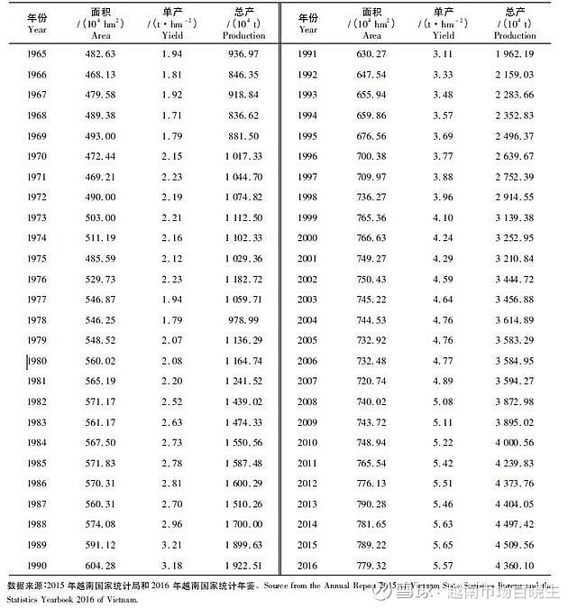 【产业-农业】2019年越南农业观察报告