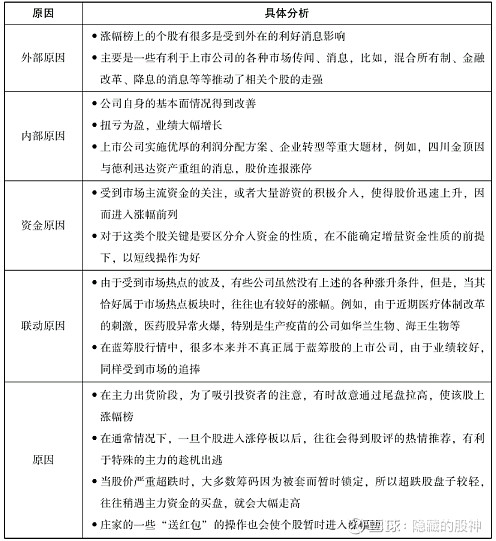 如何从每天涨幅排行榜里面选出好股票百瑞赢证券分析涨幅榜排名的分析与运用股市中人一般都知道 进入涨幅榜的个股 最终演变成持续上涨的牛股的概率相对较大 从实战层面看