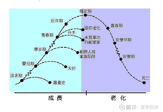 《企业生命周期》杂记(之八)